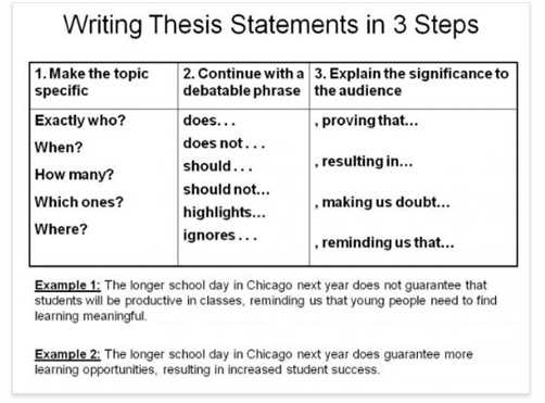 Write a thesis statement